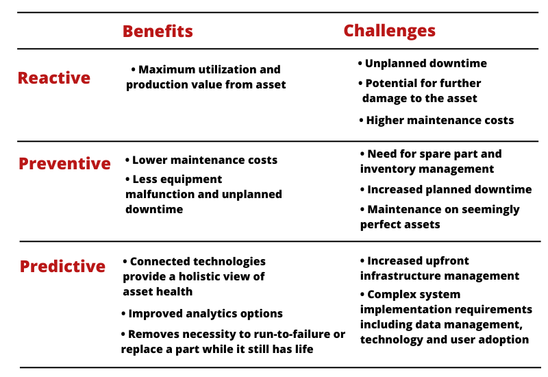 Reactive Vs Preventive Vs Predictive Maintenance Prometheus Group